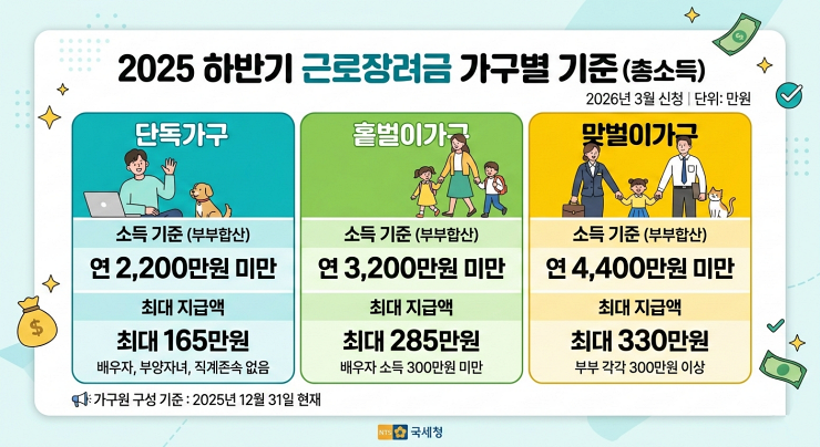 근로장려금 가구별 소득기준