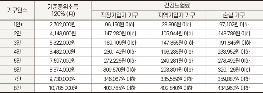 상병수당 신청방법