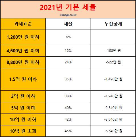임대사업자별 세금 비교 표