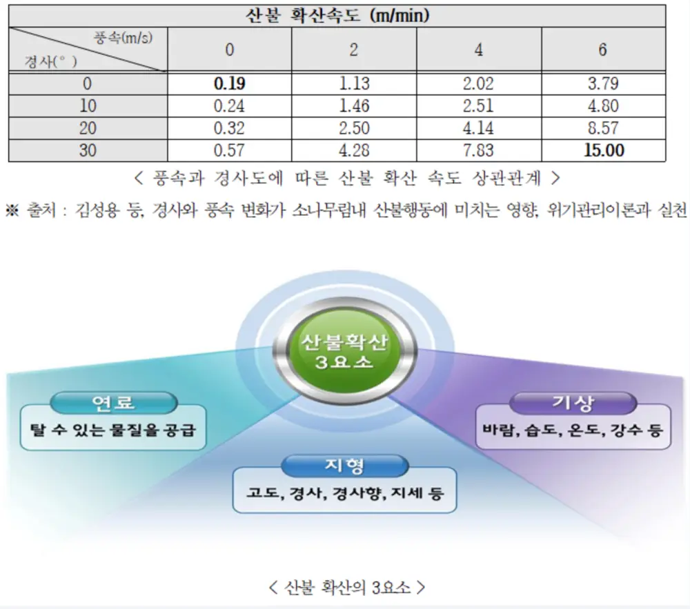 산불확산-요소