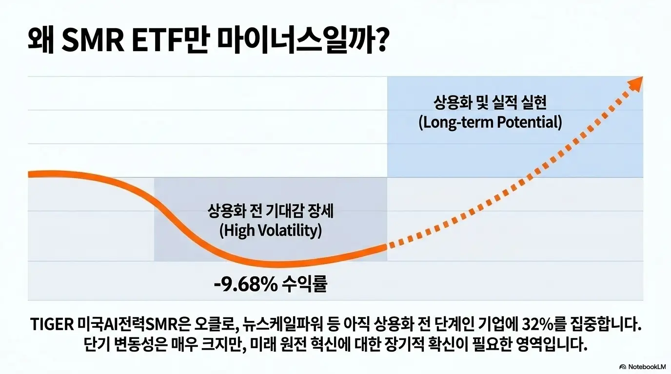 AI전력ETF 비교: 왜 SMR ETF만 마이너스일까라는 문구가 포함된 차트 이미지. TIGER 미국AI전력SMR이 오클로와 뉴스케일파워 등 상용화 전 단계 기업에 집중 투자하면서 상장이후 마이너스 9.68% 수익률을 기록한 배경과 장기 잠재력을 시각적으로 전달하며 블로그의 AI 전력 ETF 리스크와 관련된 내용을 설명함