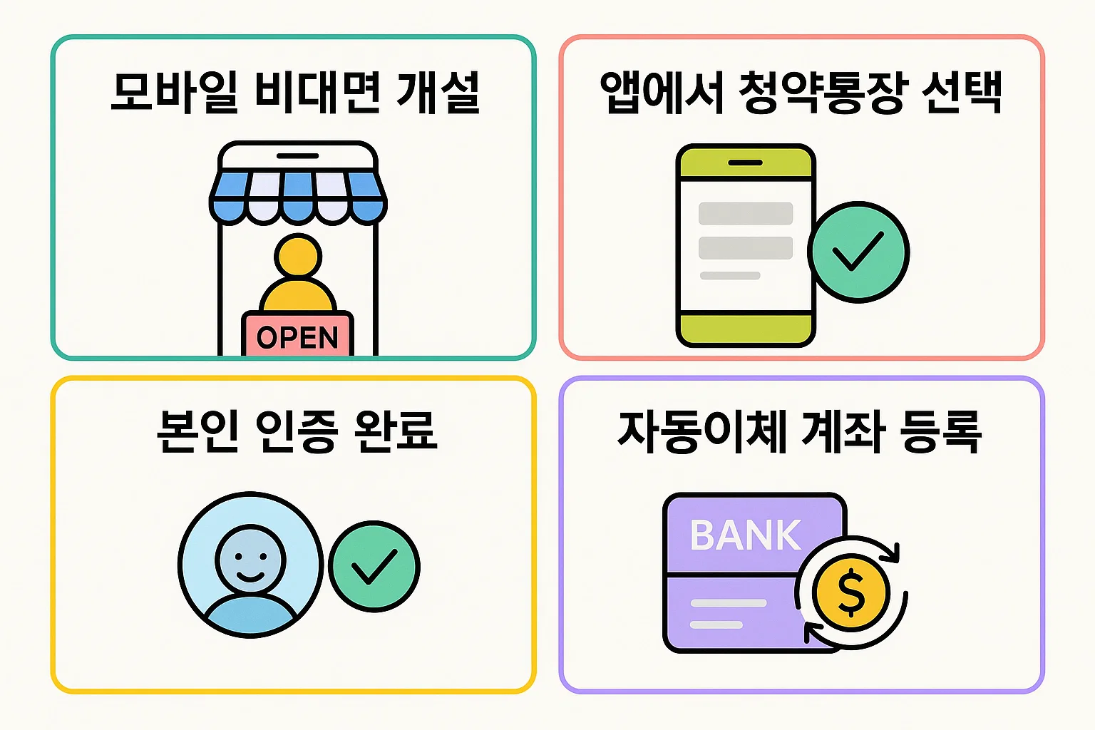 은행 앱을 통한 청약통장 비대면 개설 절차, 본인 인증 및 자동이체 등록 방법을 단계별로 정리한 모바일 가입 인포그래픽