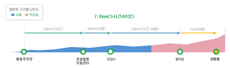 초암사등고선