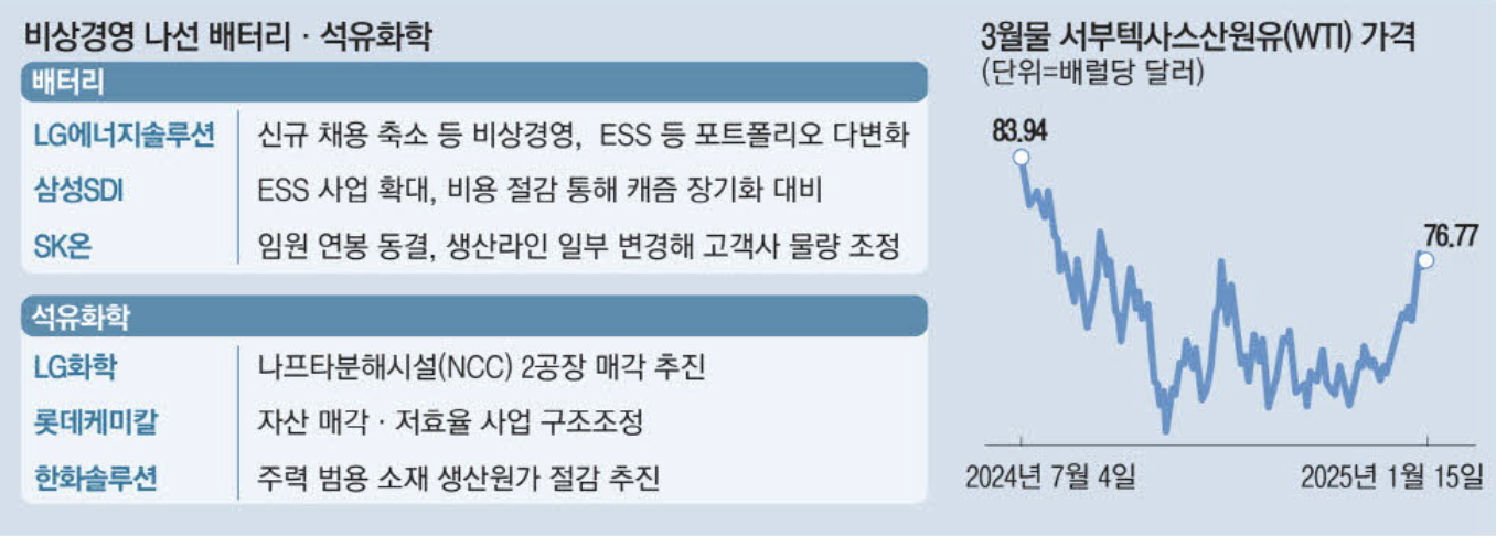 비상경영 나선 배터리, 석유화학 기업 (출처 : 매일경제)