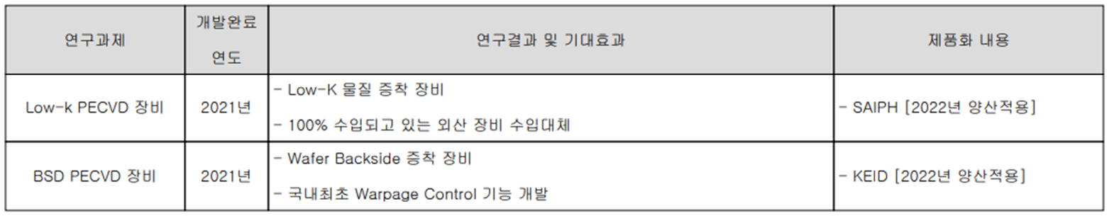 테스 - 연구 개발 실적