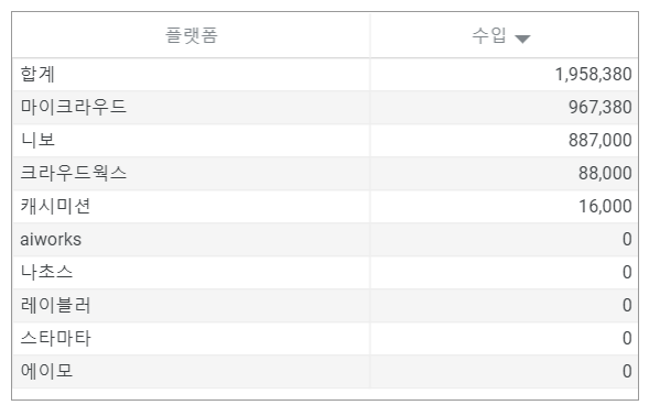 2022년 데이터 라벨링 부수입 벌기 진행 중
