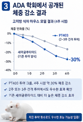 펩트론 PT403 "체중 30% 감소 확인" ADA 학회 발표 시장 관심 집중4