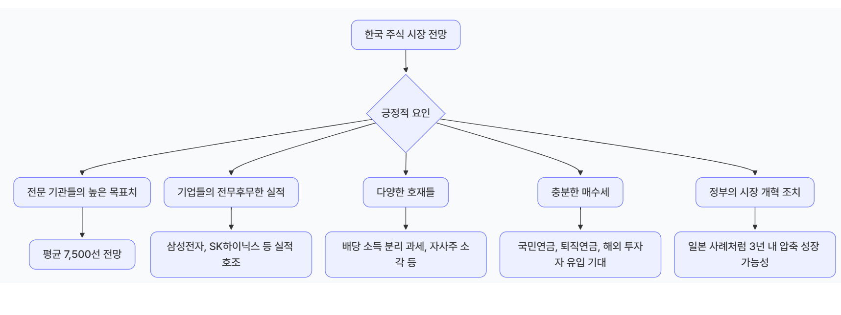 한국주식시장, 코스피전망, 한국증시저평가, PBR지표, 중동리스크, 반도체주전망, AI반도체, 삼성전자주가, SK하이닉스전망, 주식시장분석, 국내증시전망, 장기투자전략, 분할매수전략, 주식시장리스크, 자본시장개혁