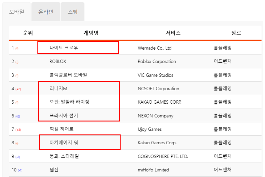 모바일 게임 순위