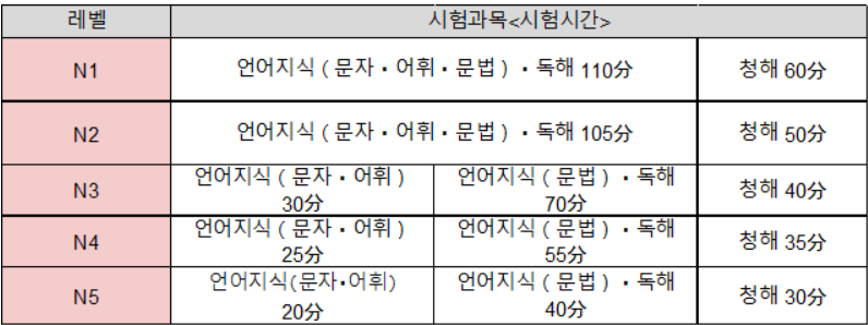일본어 듣기 평가 각 레벨별 난이도 최상위 레벨 N1 부터 최하위 레벨 N5까지의 시험 시간이 적혀있다.