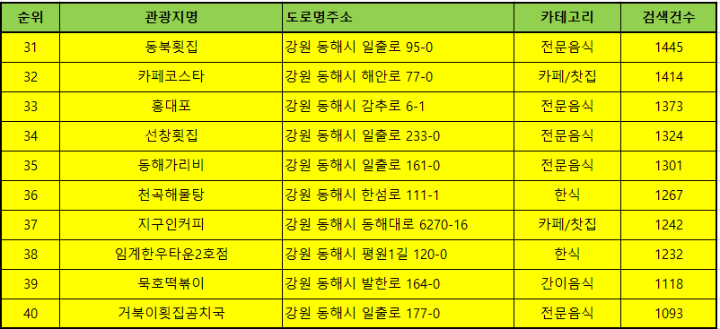 동해맛집 방문순위 TOP50