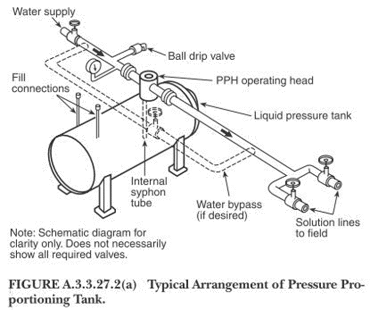 포소화설비의 종류, Foam System, 포소화설비의 구성, IBLP, 고정식 포소화설비, 이동식 포소화설비, 라인프로포셔너, 프레셔프로포셔너