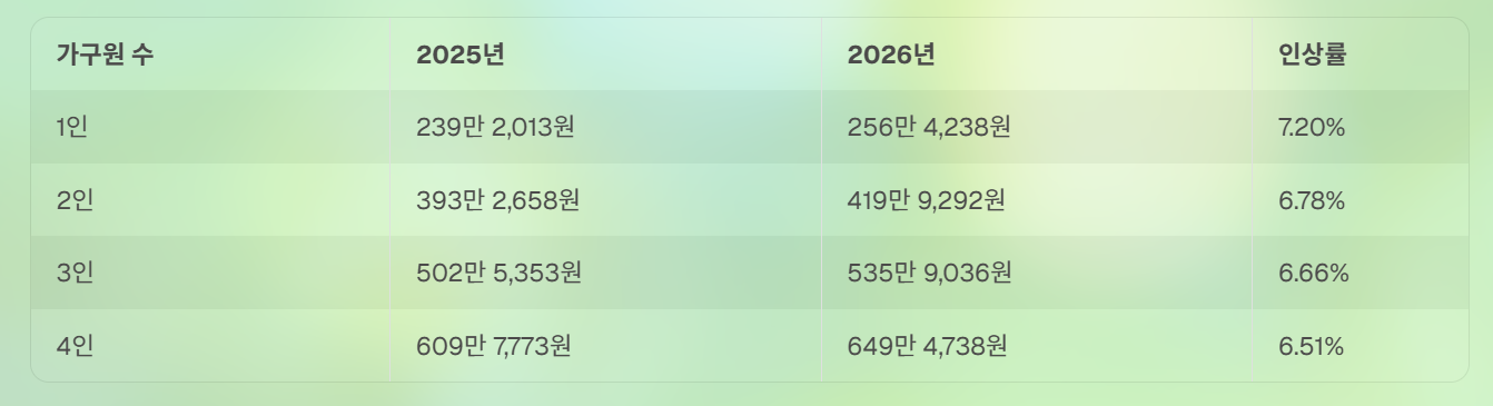 기초생활수급자 조건 2026년 완벽정리 (소득인정액 계산법 포함)
