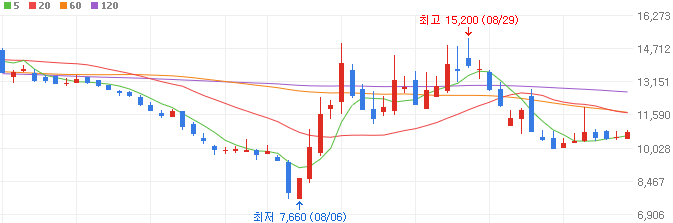2차전지-대장주-나노팀-주가