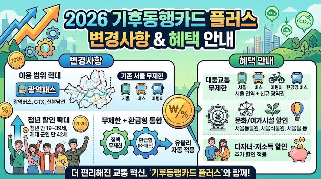 2026년 기후동행카드 플러스 변경사항과 혜택 안내 인포그래픽