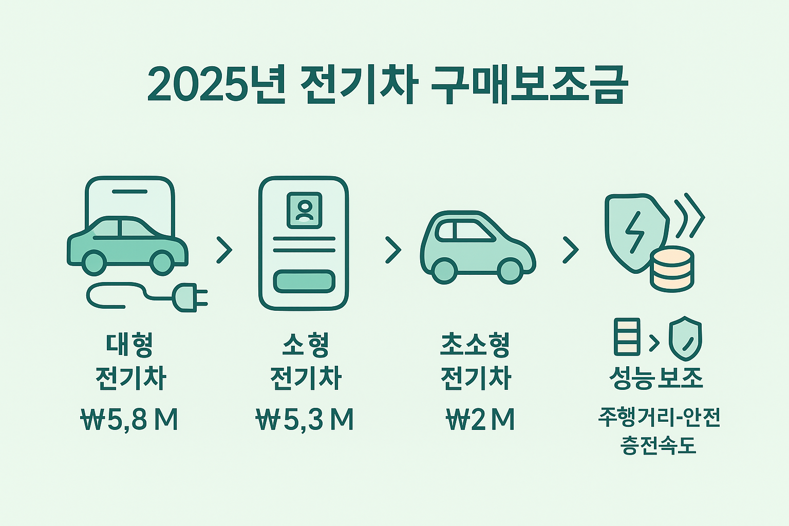 대형·소형·초소형 전기차 2025 보조금 및 성능 기준 정리