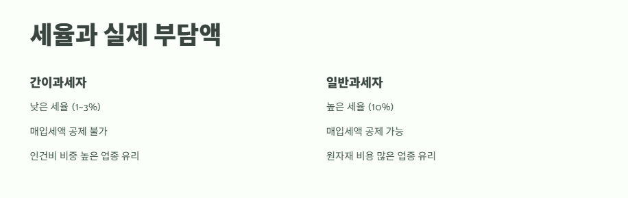 간이과세자 일반과세자 차이 핵심 정보 4