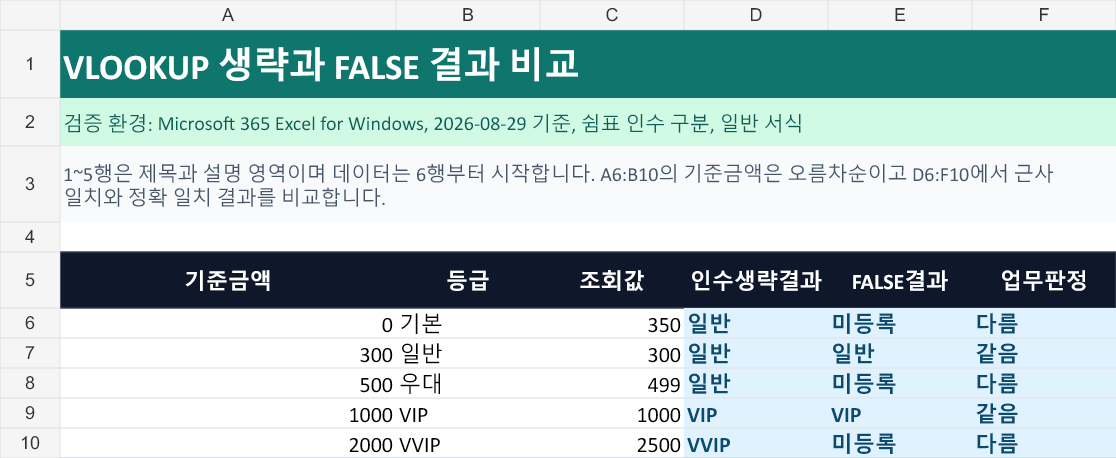 기준금액과 등급표 옆에서 VLOOKUP 인수 생략 결과, FALSE 결과와 같음&middot;다름 판정을 비교한 엑셀 검증 화면