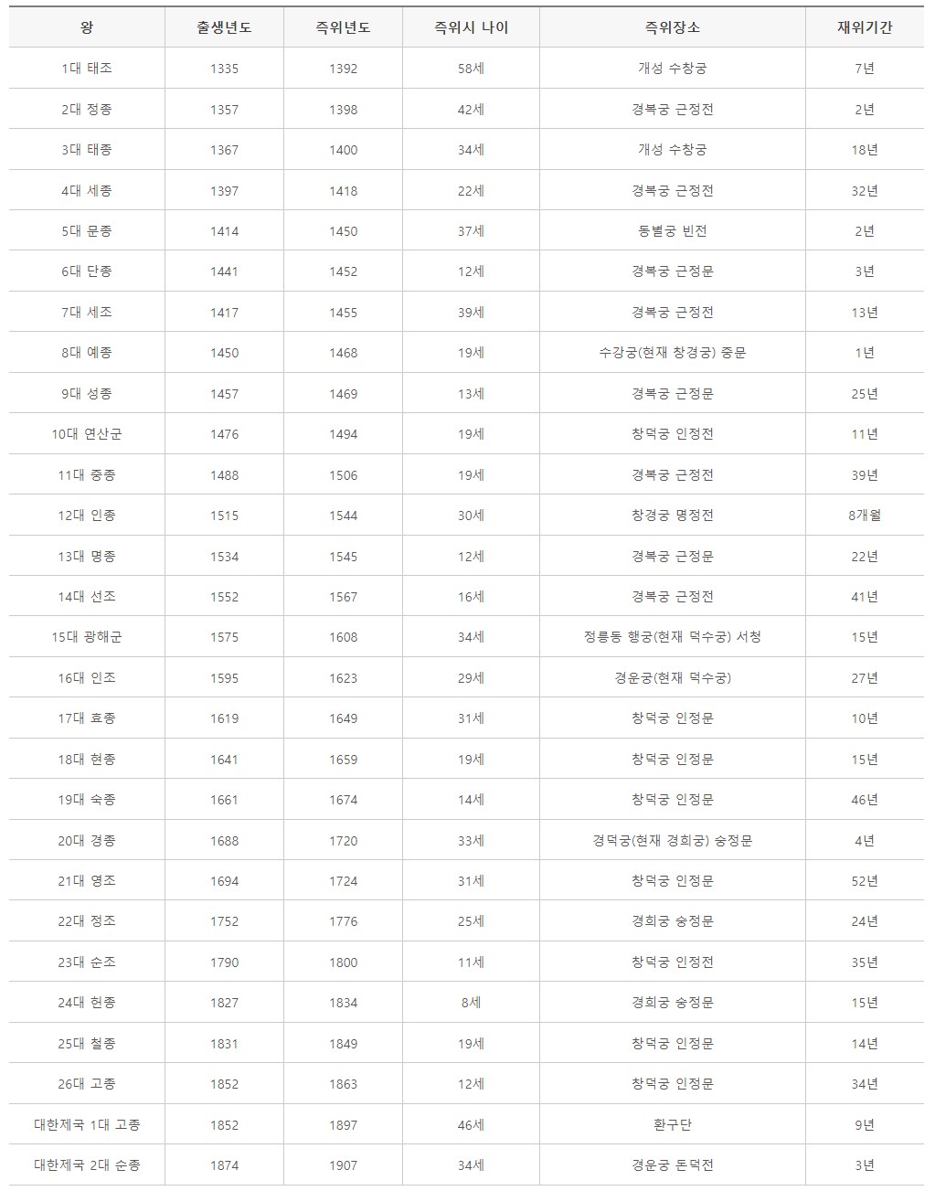 조선왕조 순서 및 즉위년도