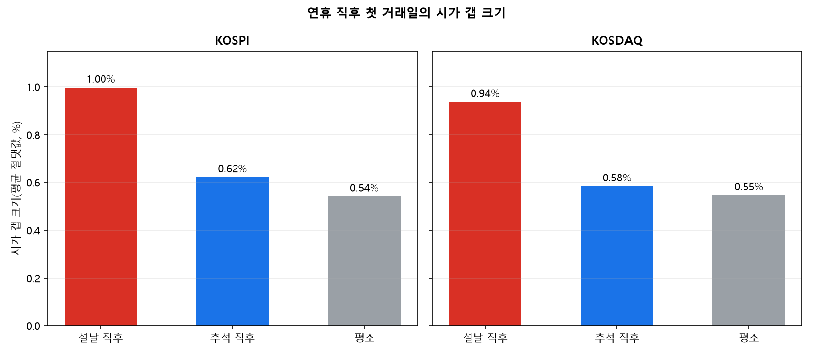 설날 추석 연휴 직후 첫 거래일의 시가 갭 크기, 설날 직후가 평소의 약 1.7배