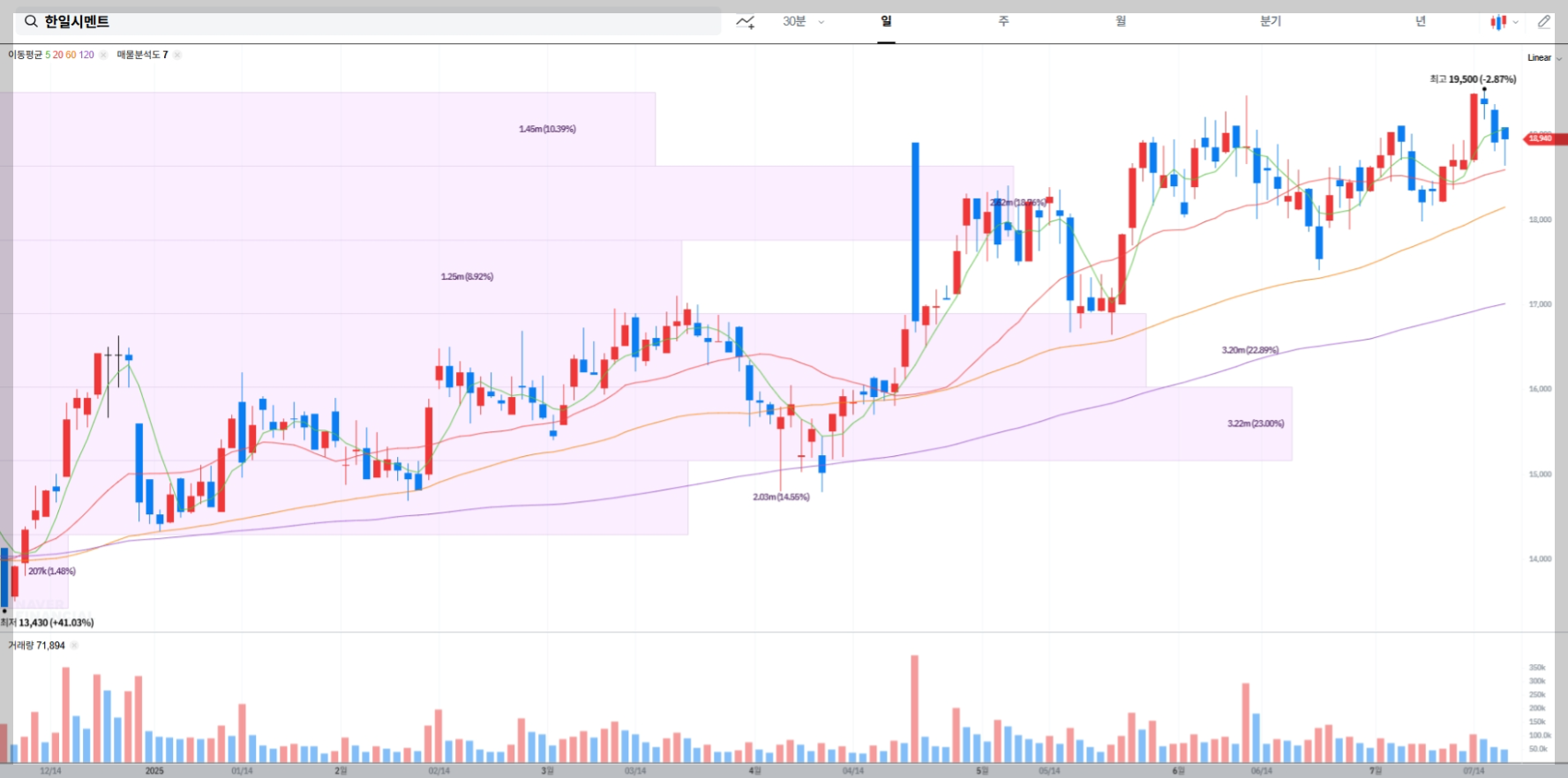 한일시멘트 현재 주가 차트