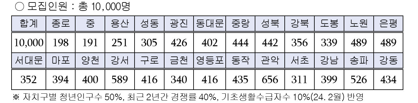 청년두배통장 신청하기