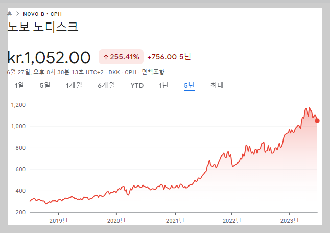 노보노디스크 최근 5년 주가변화