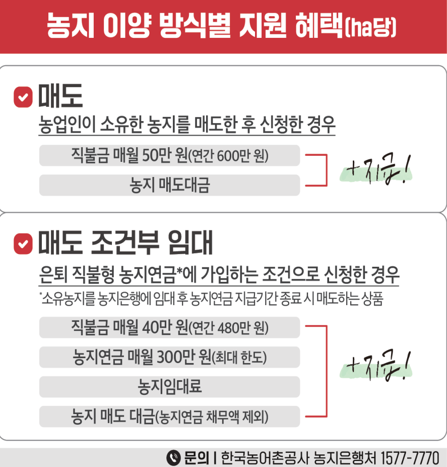 농지이양은퇴직불사업 방식별 지원내용(자료:농림축산식품부)