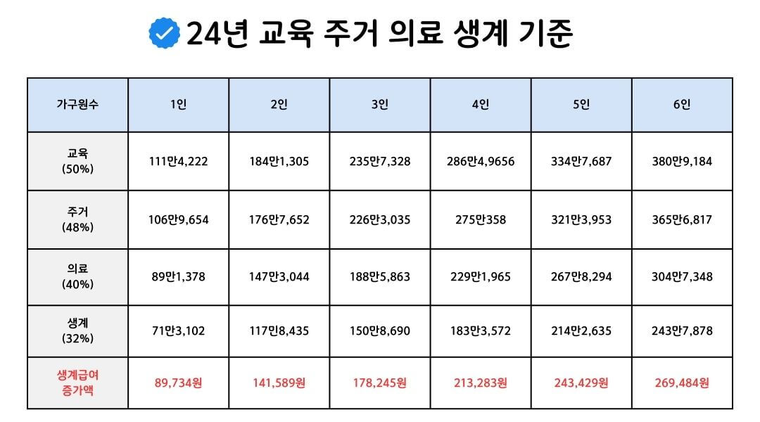2024 기초생활수급 자격요건 및 신청방법