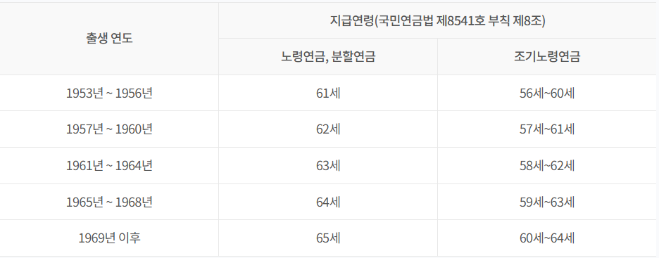 국민연금-수령-나이