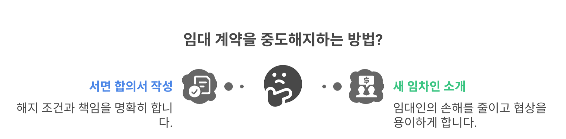 중도해지 시, 분쟁 없이 해결하는 팁