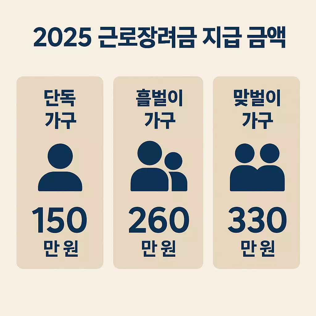 2025년 기준 근로장려금 지급 금액을 가구 형태별로 정리한 그래픽. 단독 가구 150만원, 홑벌이 가구 260만원, 맞벌이 가구 330만원 지급 금액을 각각 사람 아이콘과 함께 시각적으로 보여줌. 금액 차이를 한눈에 확인 가능.