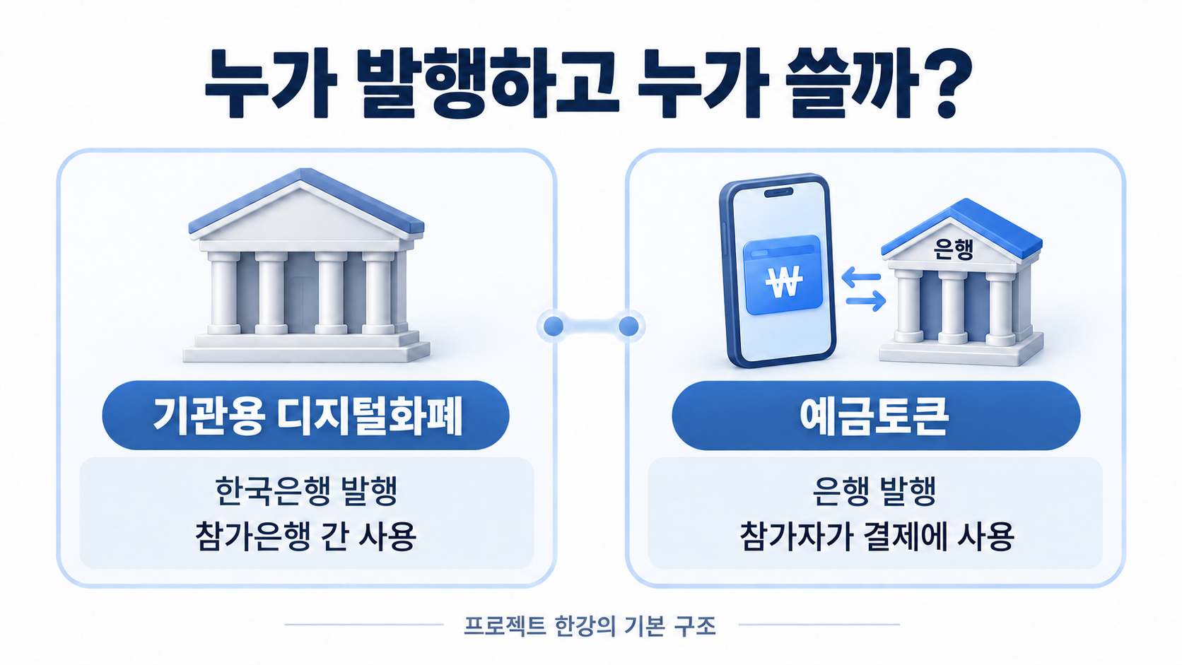 프로젝트 한강에서 기관용 디지털화폐와 예금토큰은 발행 주체와 이용자가 다릅니다.