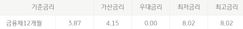 제2금융권 신용대출 대환대출