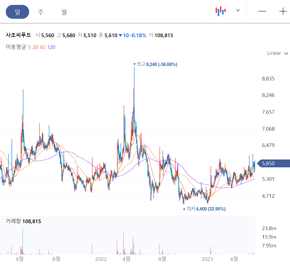 사조씨푸드 일봉 차트