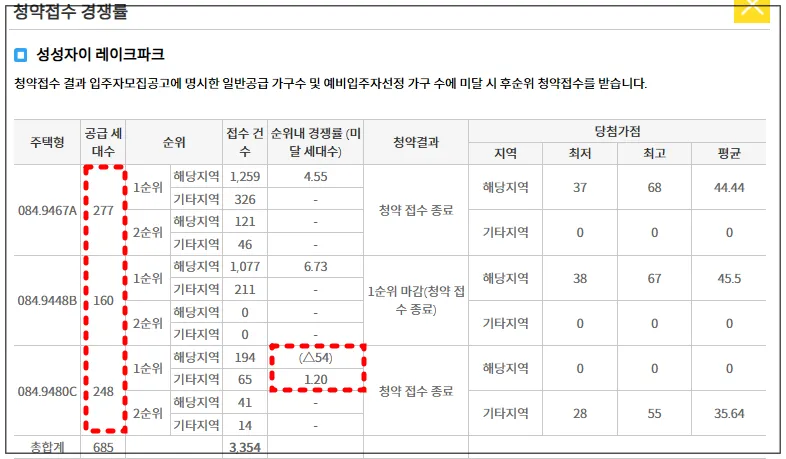 성성자이-경쟁률