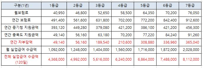 실업급여 수급액과 비교