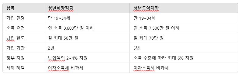 청년희망적금과 청년도약계좌 비교