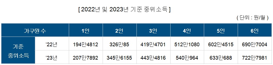 2022년 대비 2023년 기준 중위소득표 비교표