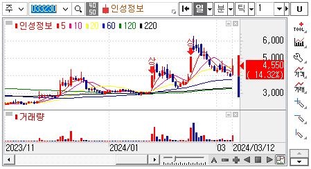 인성정보-주가차트