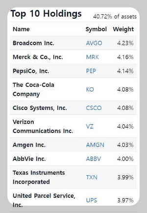 SCHD ETF Holdings