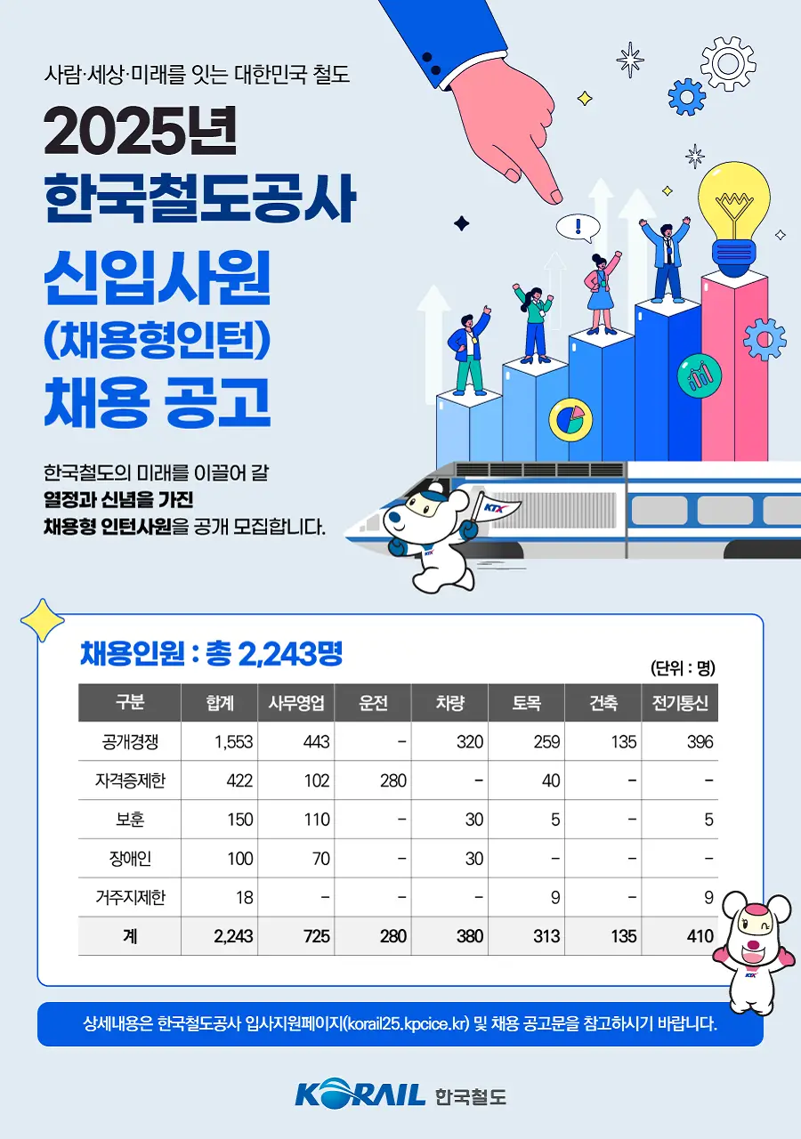 2025년 한국철도공사 신입사원 채용 포스터
