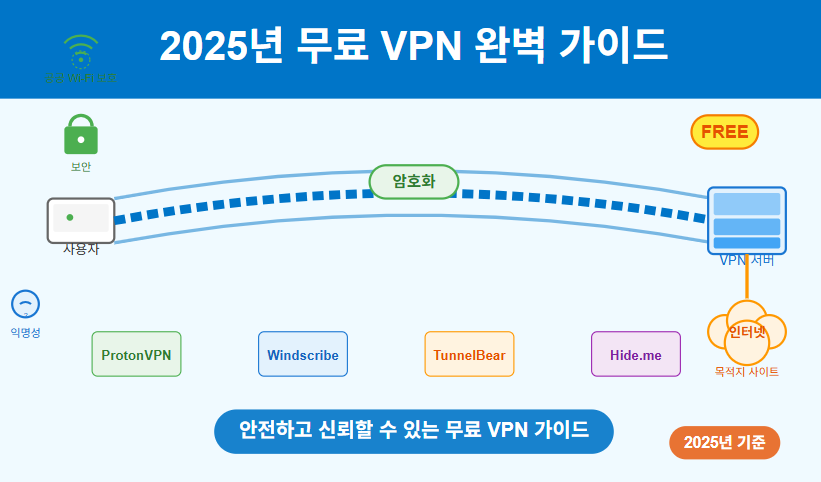 🔒 2025년 무료 VPN 완벽 가이드