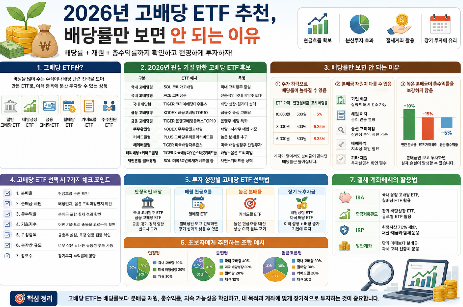 고배당 ETF와 배당률 관련 이미지