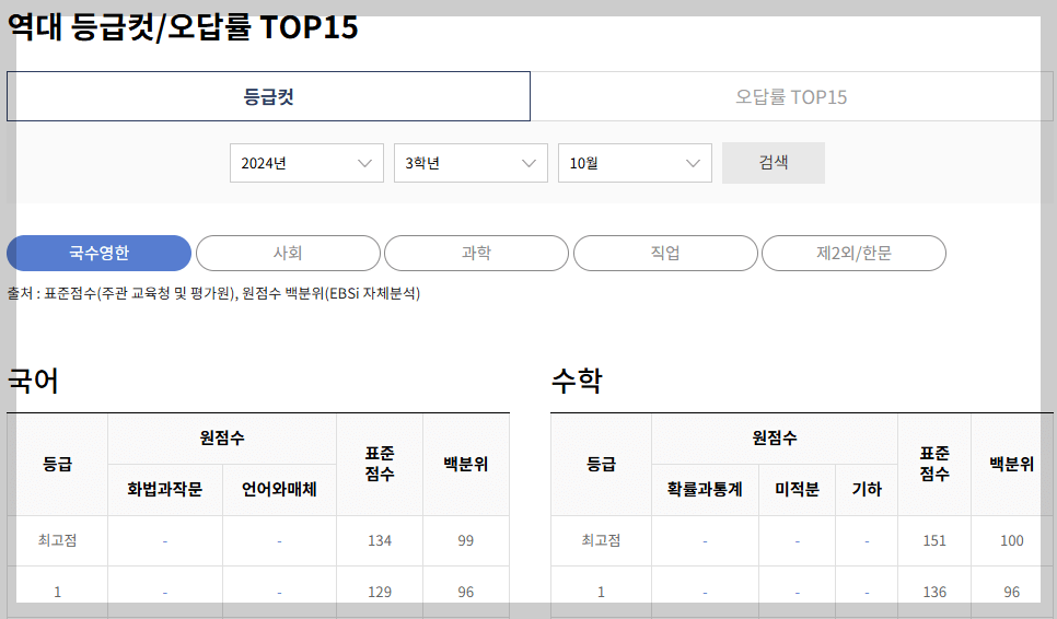 역대 등급컷