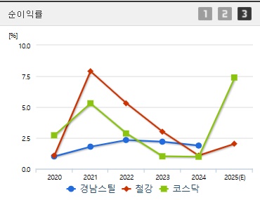 경남스틸 주가 순이익