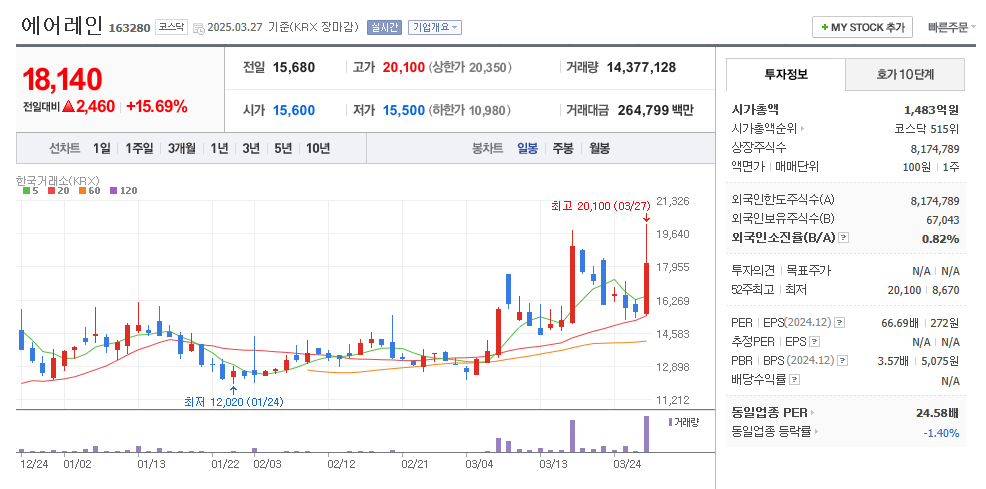 에어레인 일봉차트