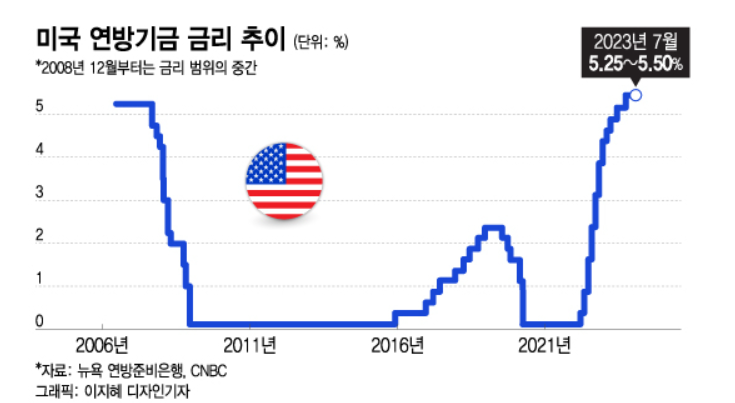 미국 기준금리추이