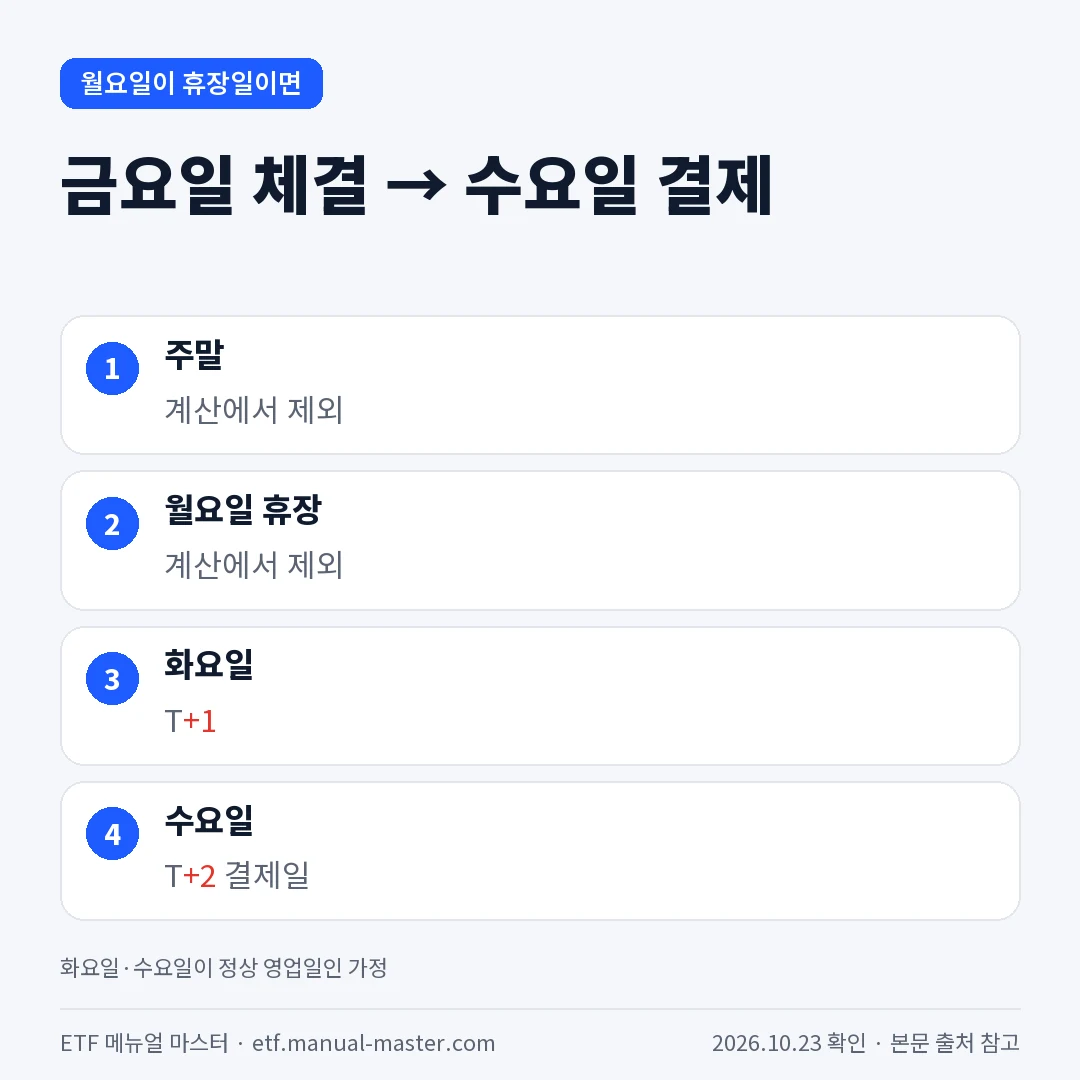 금요일 체결 → 수요일 결제