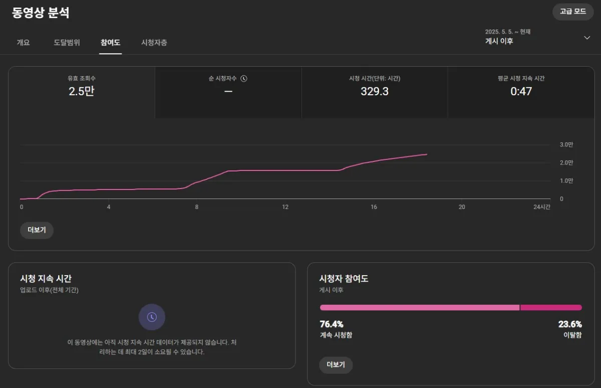 유튜브-스튜디오-참여도-지수-그래프